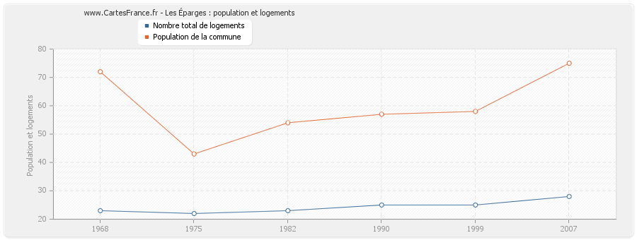 Les Éparges : population et logements